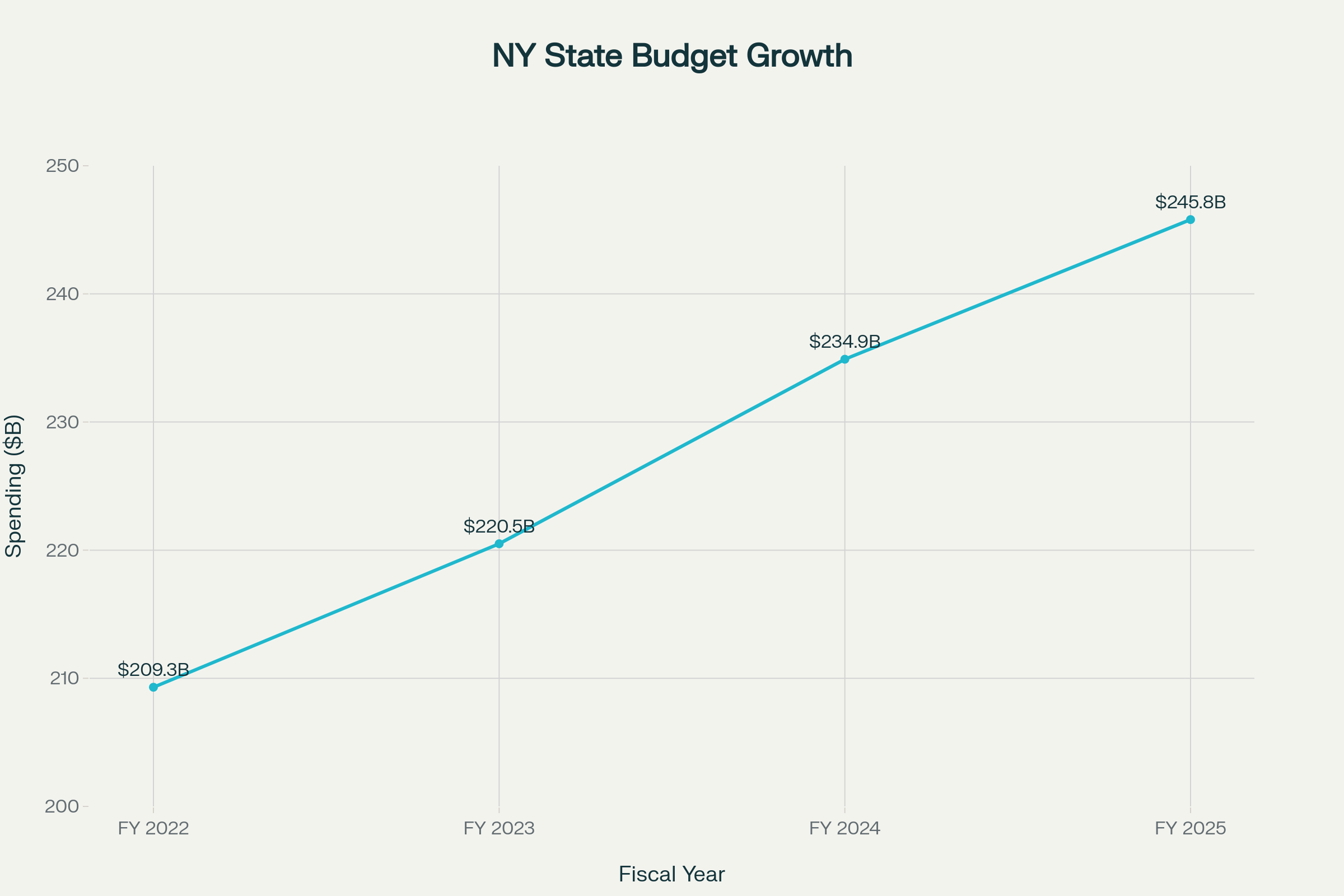 NY Budget Growth Chart