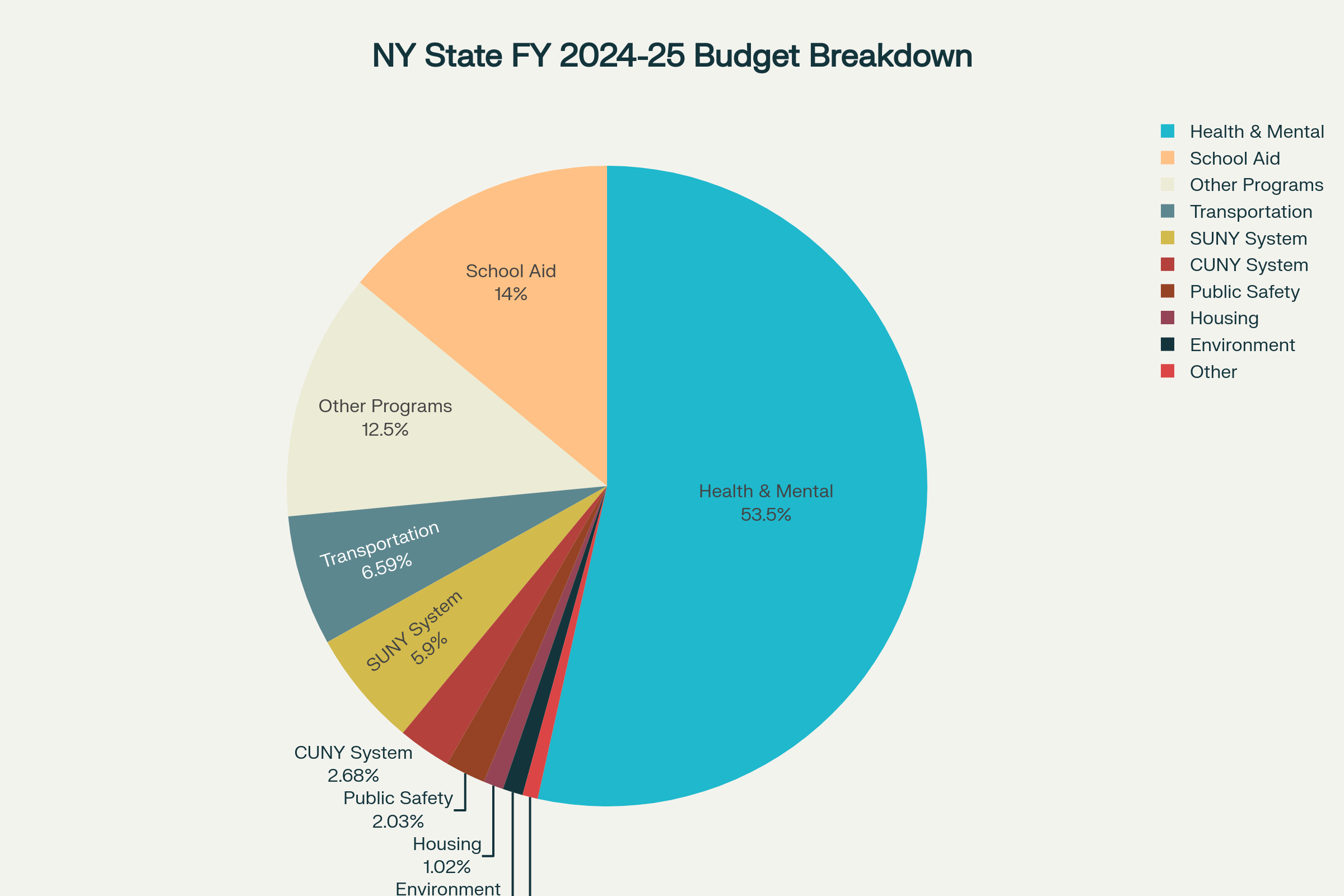 NY Budget Pie Chart