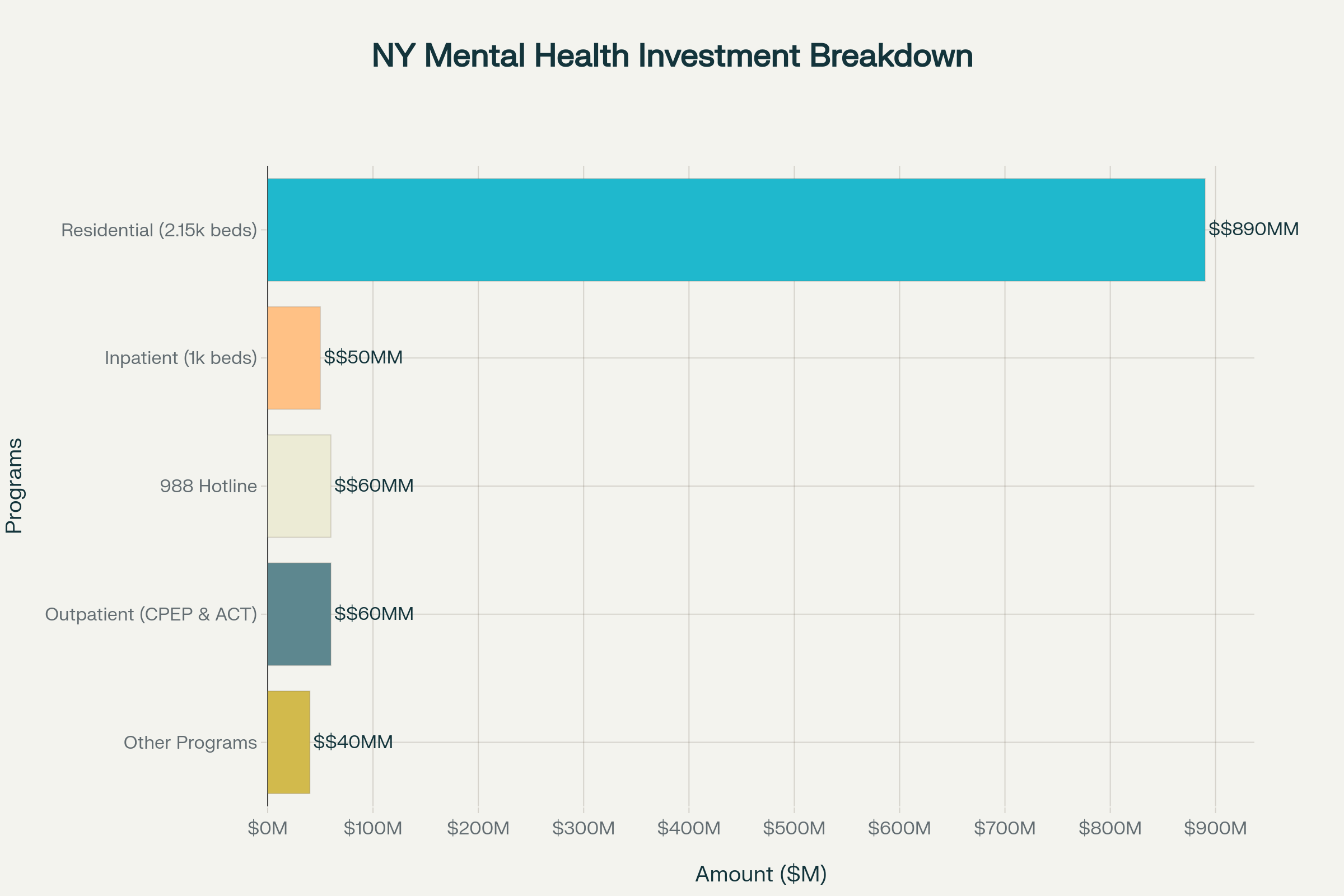 NY Mental Health Investment Chart