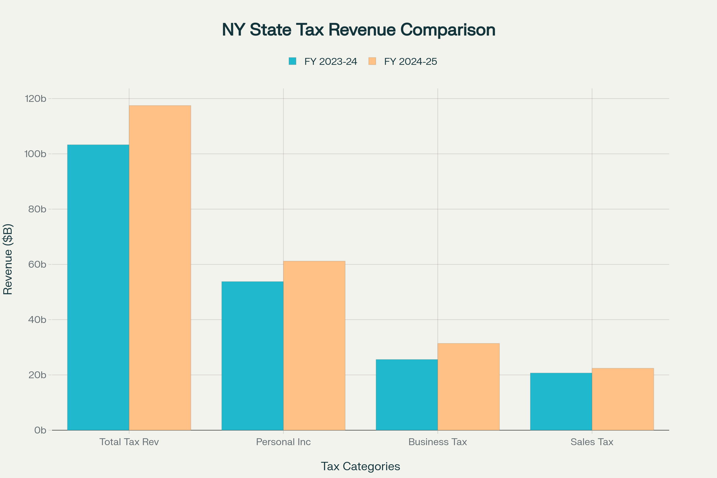 NY Tax Revenue Chart